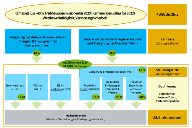 Grafik: Strukturierung der Ziele des Energiekonzeptes