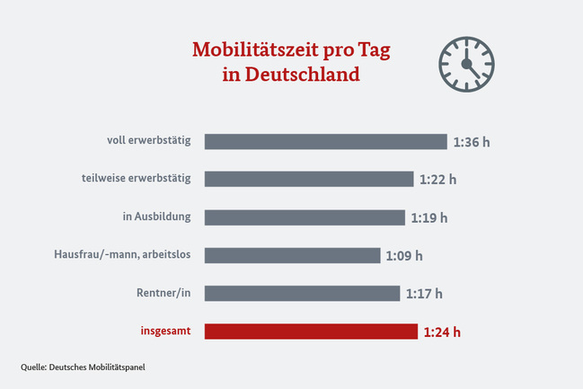 Infografik zur Mobilität