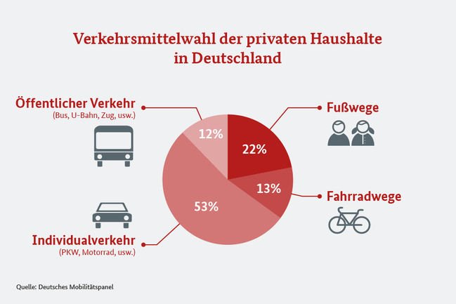 Infografik zur Mobilität