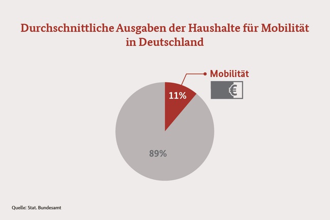 Infografik zur Mobilität