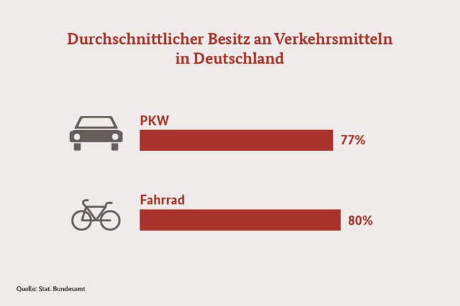 Infografik zur Mobilität