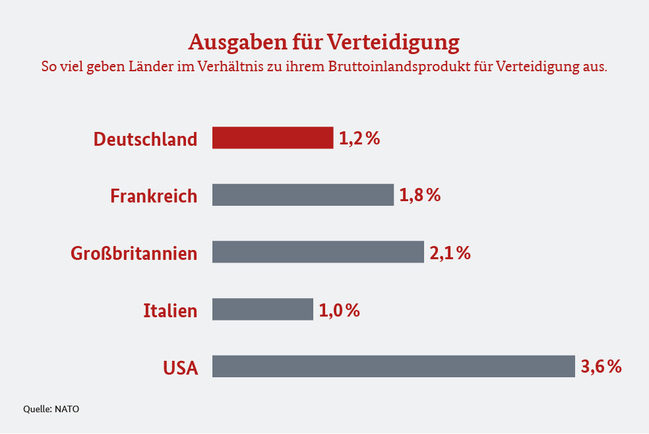 Infografik zu den Ausgaben für Verteidigung in verschiedenen Staaten