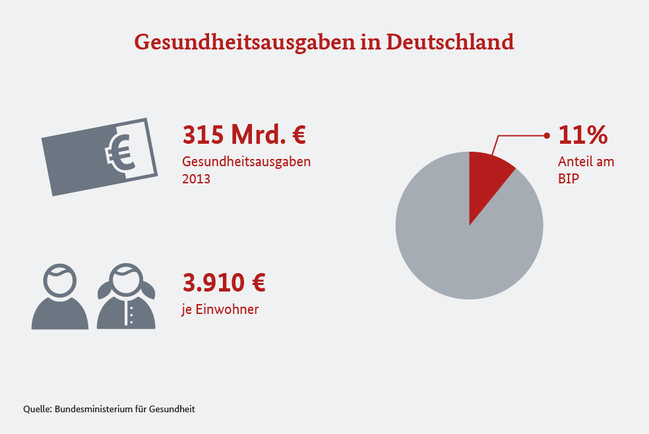 Infografik zu Gesundheitsausgaben in Deutschland