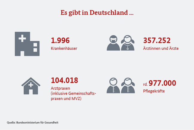 Infografik zu medizinischen Einrichtungen und medizinischem Personal