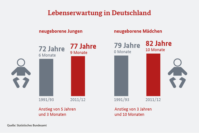 Infografik zur Lebenserwartung