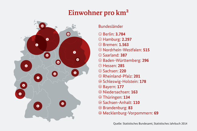 Grafik einer Deutschlandkarte, die die Einwohner pro Quadratkilometer in den Bundesländern anzeigt