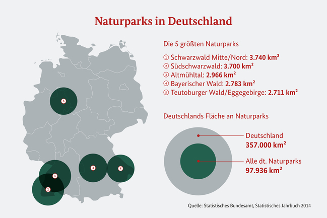 Grafik einer Deutschlandkarte, die die fünf größten Naturparks anzeigt