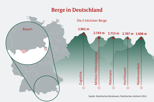 Grafik einer Deutschlandkarte, die die fünf höchsten Berge anzeigt