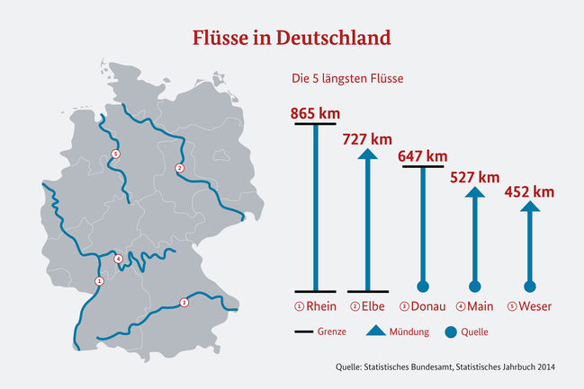 Grafik einer Deutschlandkarte, die die fünf längsten Flüsse anzeigt