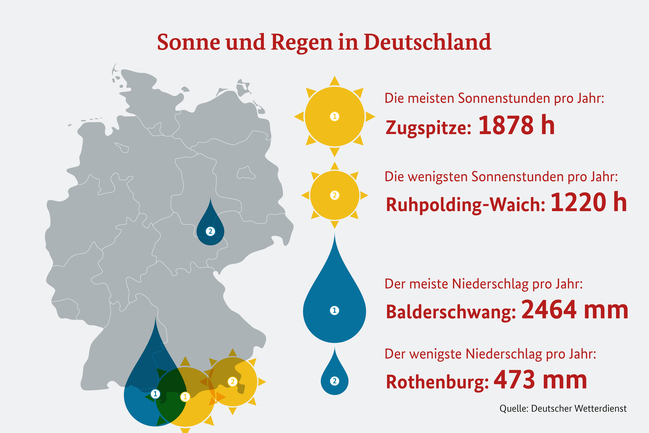 Grafik einer Deutschlandkarte, die die sonnigsten und niederschlagsreichsten gebiete anzeigt