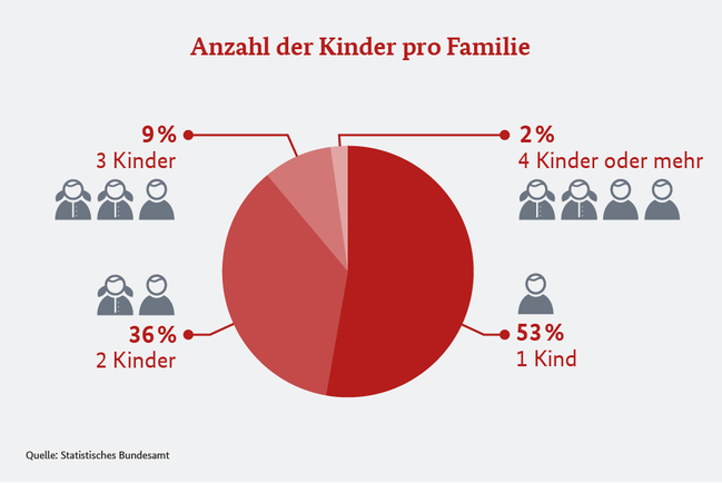 Grafik, die die Anzahl der Kinder in Familien anzeigt.