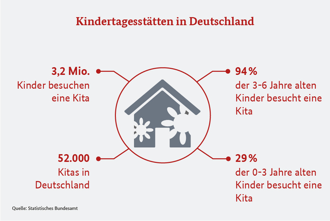 Grafik, die die Anzahl der Kindertagesstätten anzeigt.