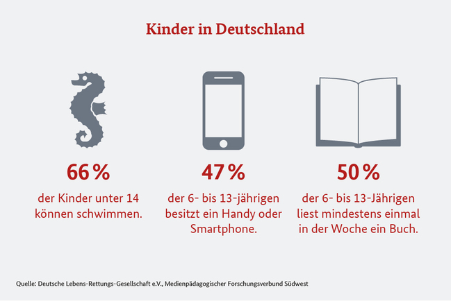 Grafik, die anzeigt, wie viele Kinder schwimmen können, ein Handy besitzen und wie oft Kinder pro Woche ein Buch lesen.