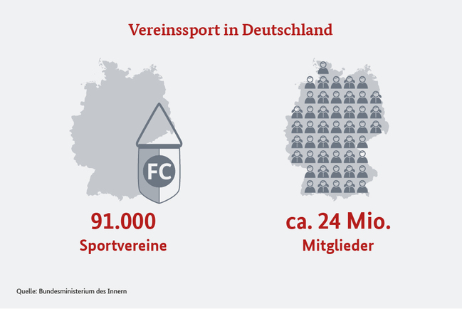 Grafik, die die Zahl der Sportvereine und der Mitglieder in Sportvereinen in Deutschland anzeigt