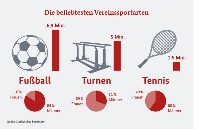 Grafik, die die drei beliebtesten Vereinssportarten Fußball, Turnen und Tennis zeigt.