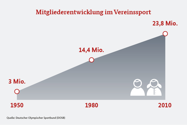 Grafik, die die Mitgliederentwicklung im Vereinssport zeigt.