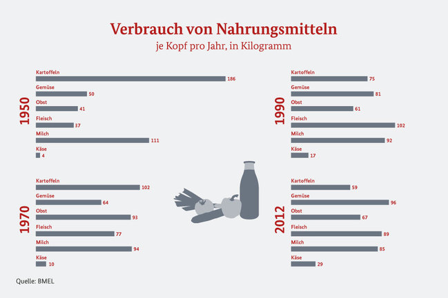 Grafik, die den Verbrauch von Nahrungsmitteln anzeigt