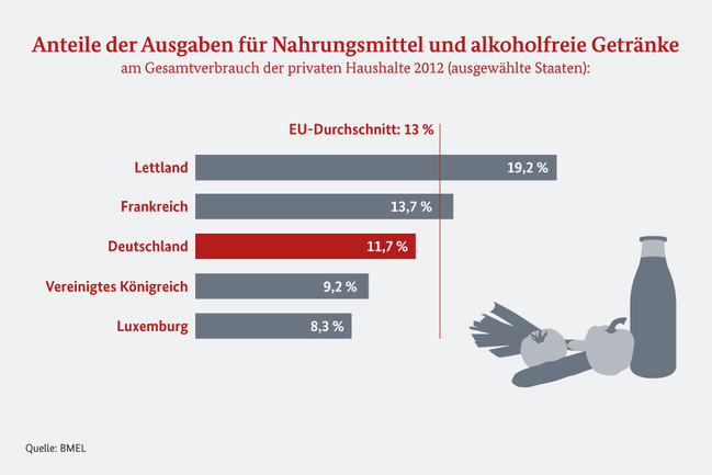 Grafik, die die Ausgaben für Nahrungsmittel anzeigt