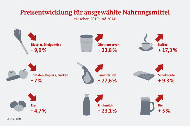 Grafik, die die Preisentwicklung ausgewählter Lebensmittel anzeigt