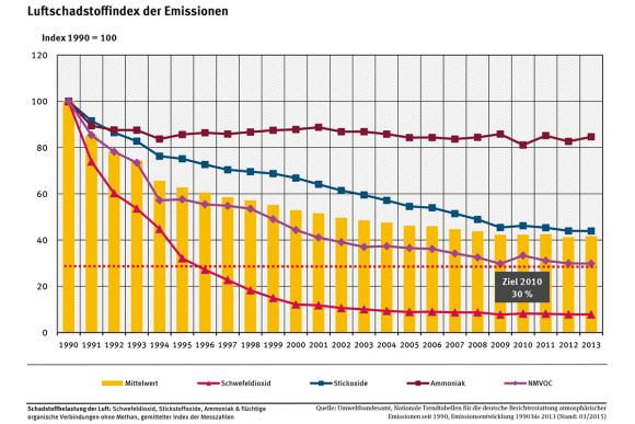 Grafik Luftschadstoffindex der Emissionen