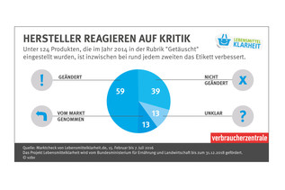 Grafik Lebensmittelklarheit