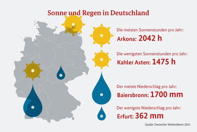 Grafik einer Deutschlandkarte, die die sonnigsten und niederschlagsreichsten Orte anzeigt